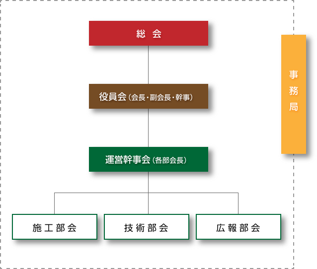 プレミックス船工法協会　組織図