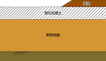 すべりや支持力安定性向上、トラフィカビリティ確保など