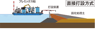 直接打設方式