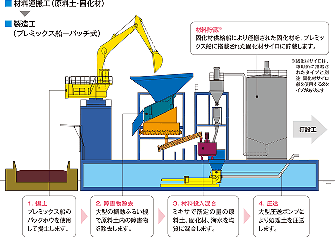 処理土の作製から圧送まで