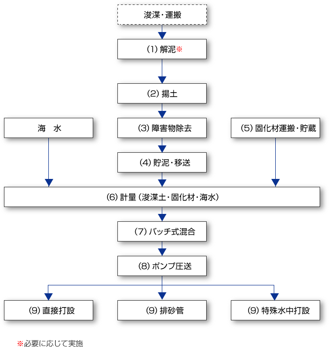 プレミックス船（バッチ式混合：粉体添加方式）の施工フロー図