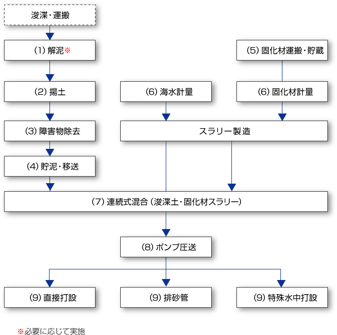 プレミックス船(連続式混合:スラリー添加方式)の施工フロー図
